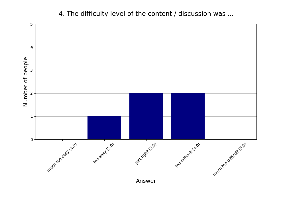 4. The difficulty level of the content / discussion was …