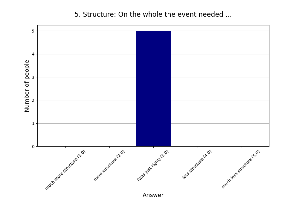 5. Structure: On the whole the event needed …