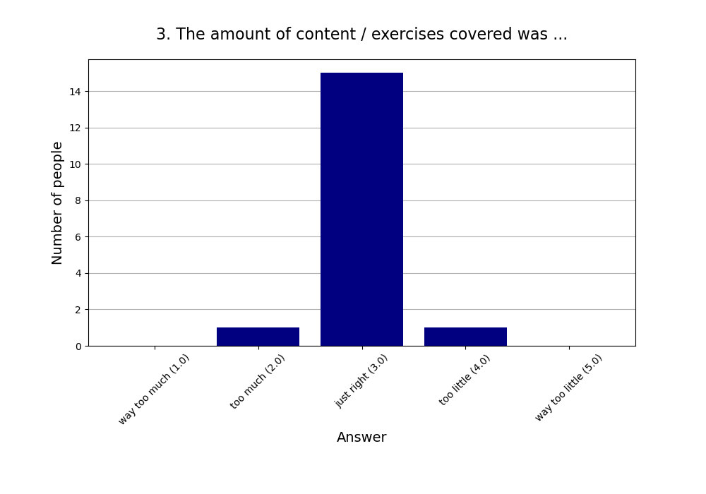 3. The amount of content / exercises covered was …