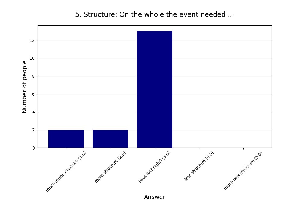 5. Structure: On the whole the event needed …