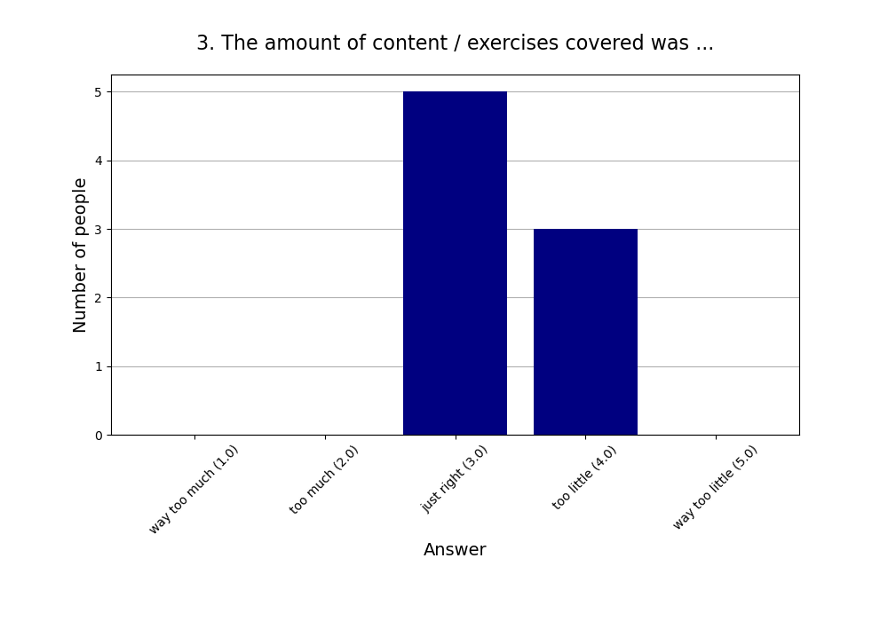 3. The amount of content / exercises covered was …