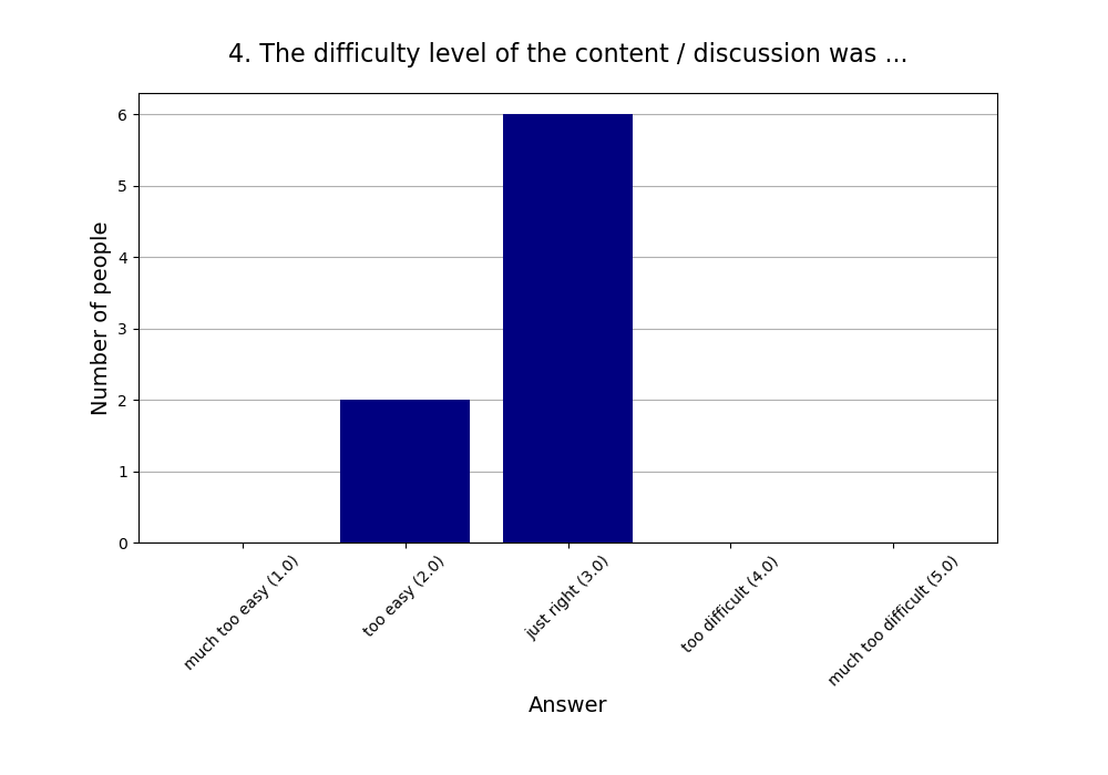 4. The difficulty level of the content / discussion was …