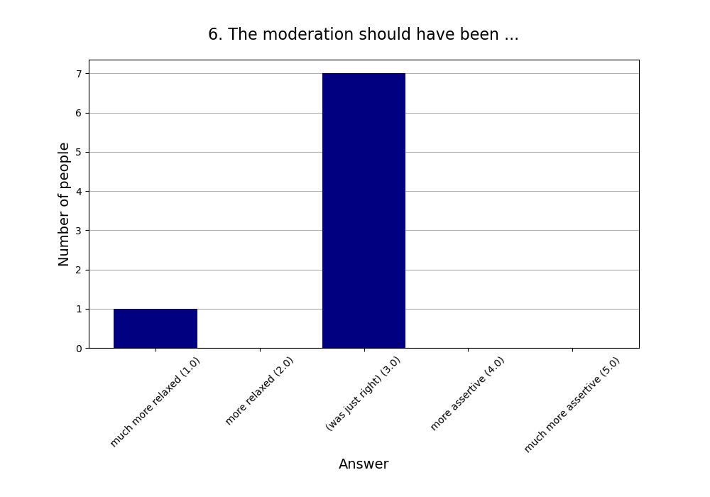 6. The moderation should have been …