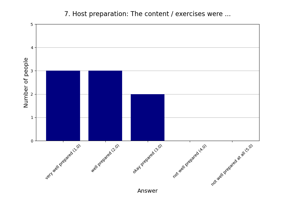 7. Host preparation: The content / exercises were …