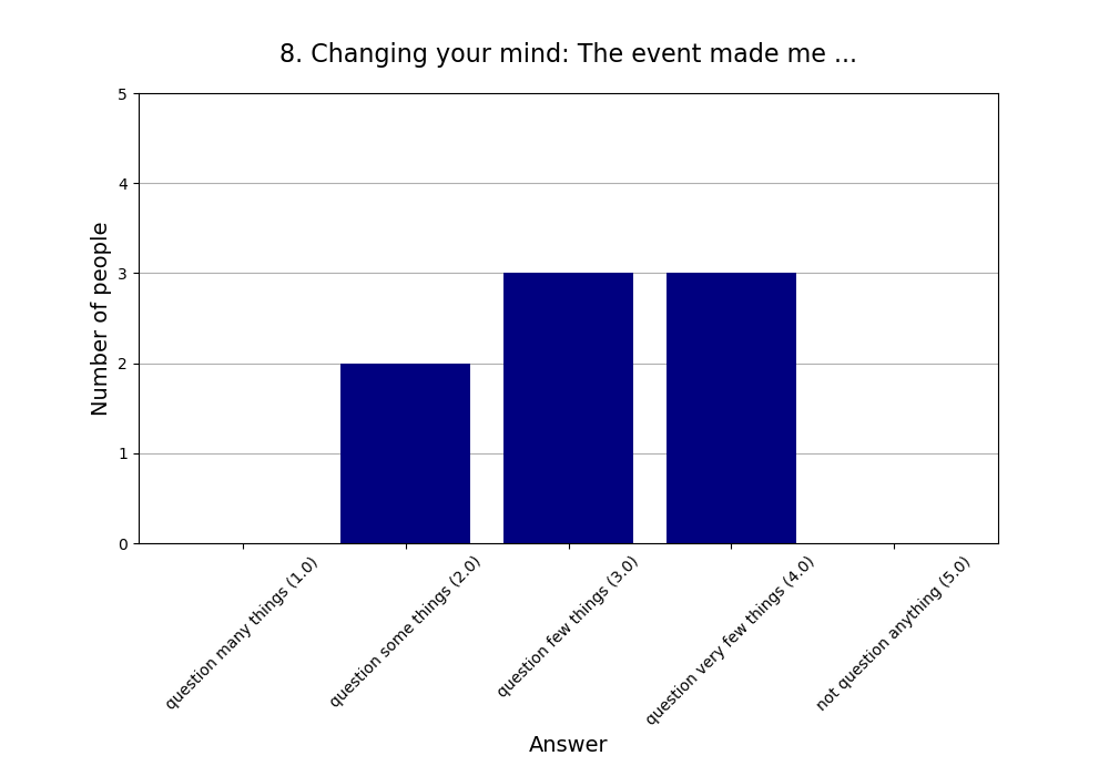 8. Changing your mind: The event made me …