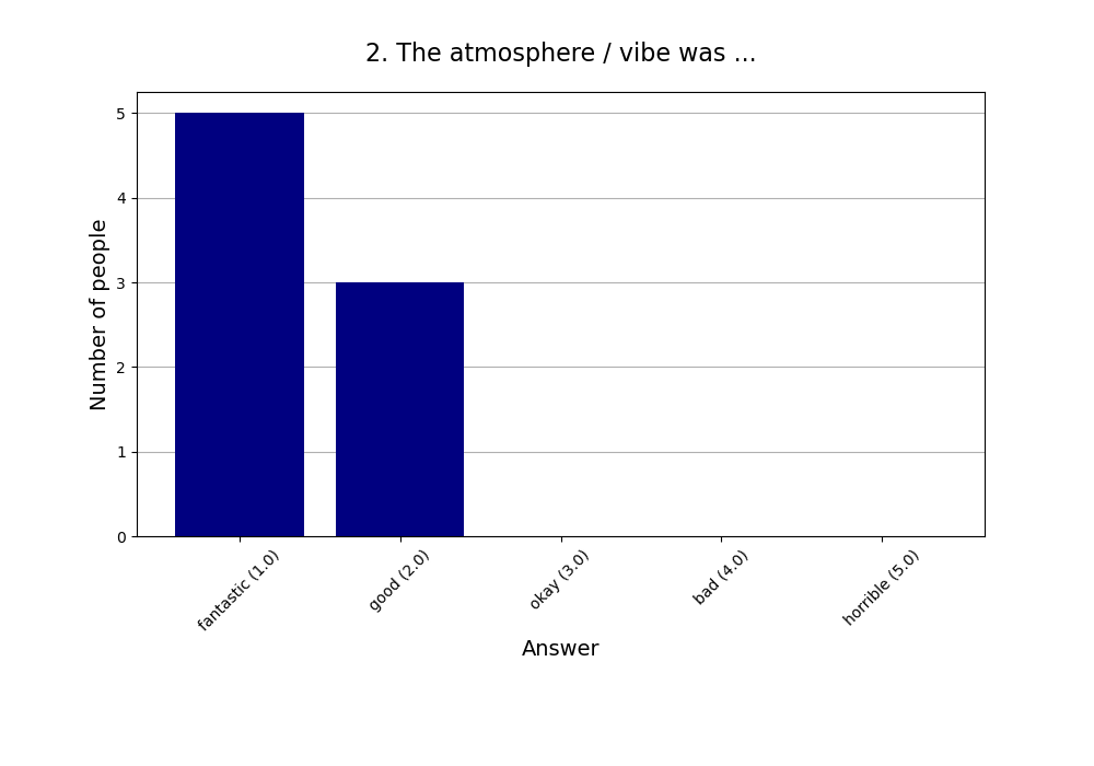 2. The atmosphere / vibe was …