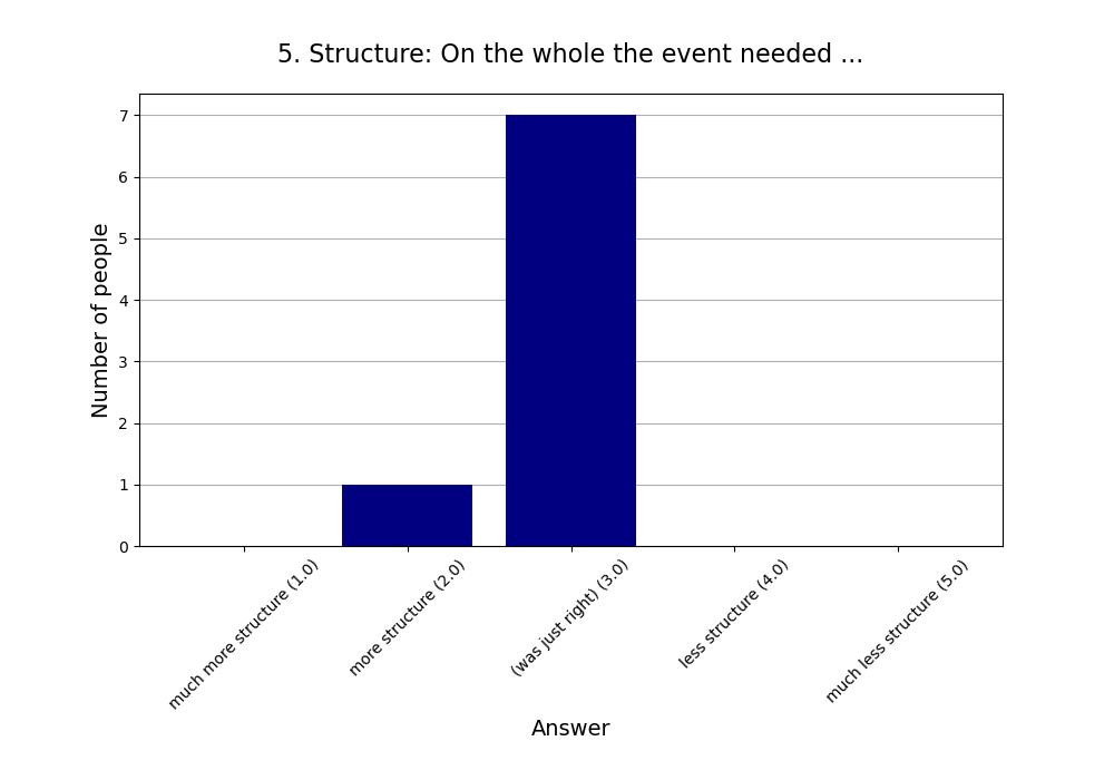 5. Structure: On the whole the event needed …