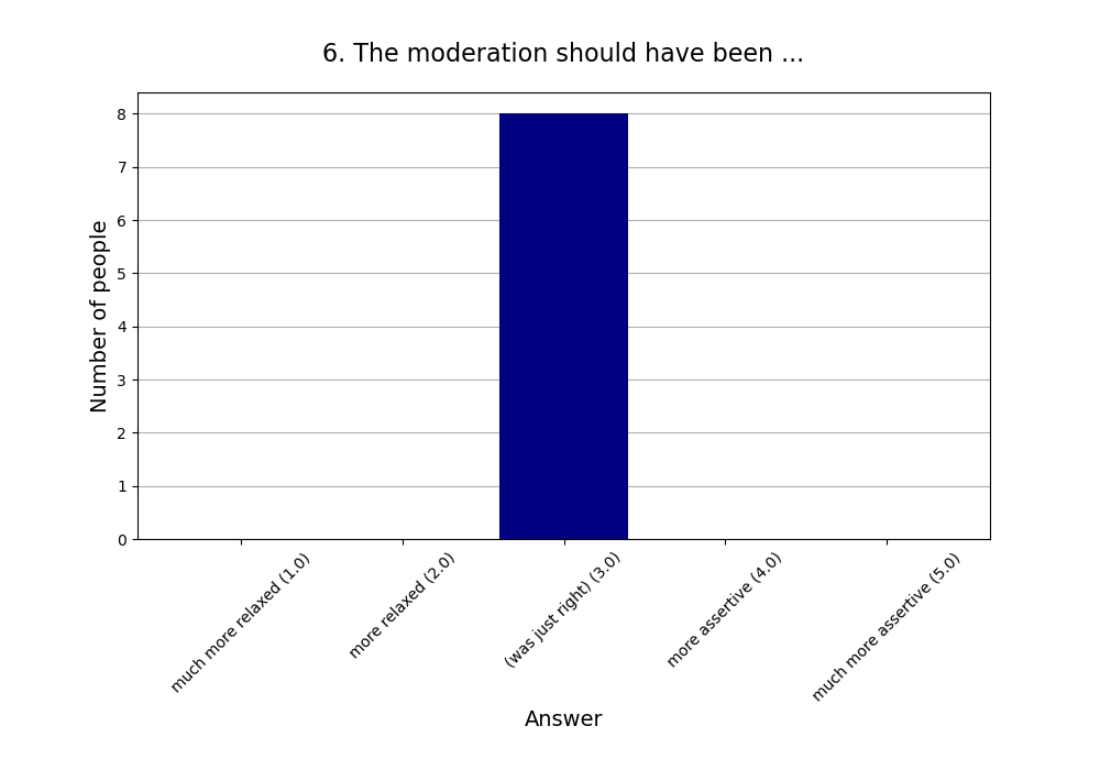 6. The moderation should have been …