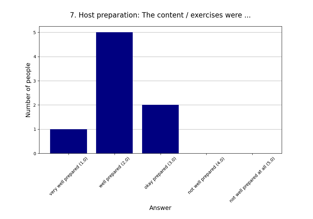 7. Host preparation: The content / exercises were …