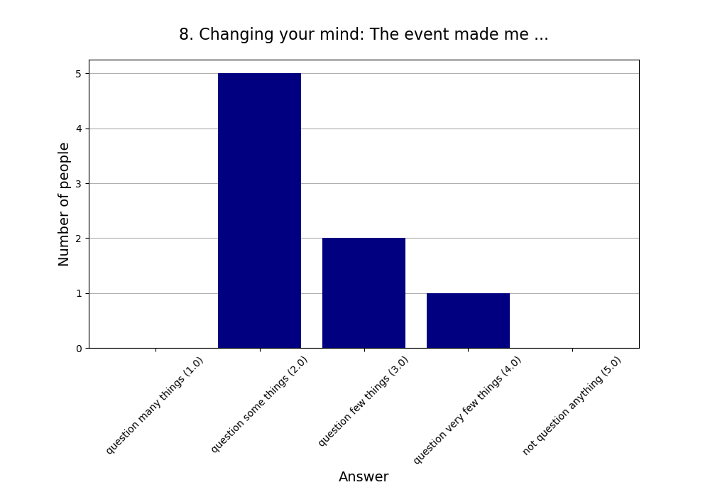 8. Changing your mind: The event made me …