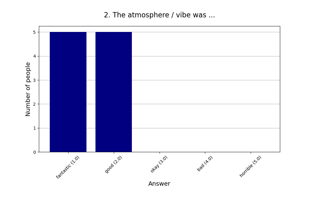 2. The atmosphere / vibe was …