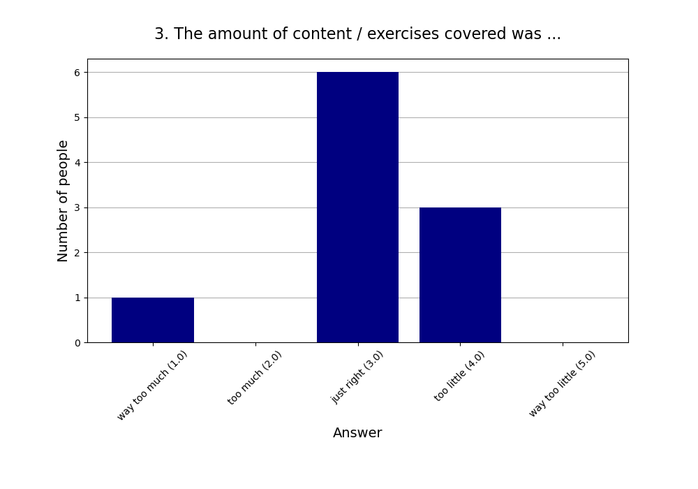 3. The amount of content / exercises covered was …