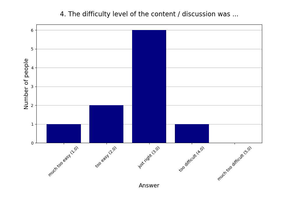 4. The difficulty level of the content / discussion was …