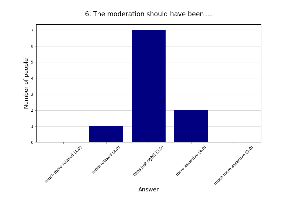 6. The moderation should have been …