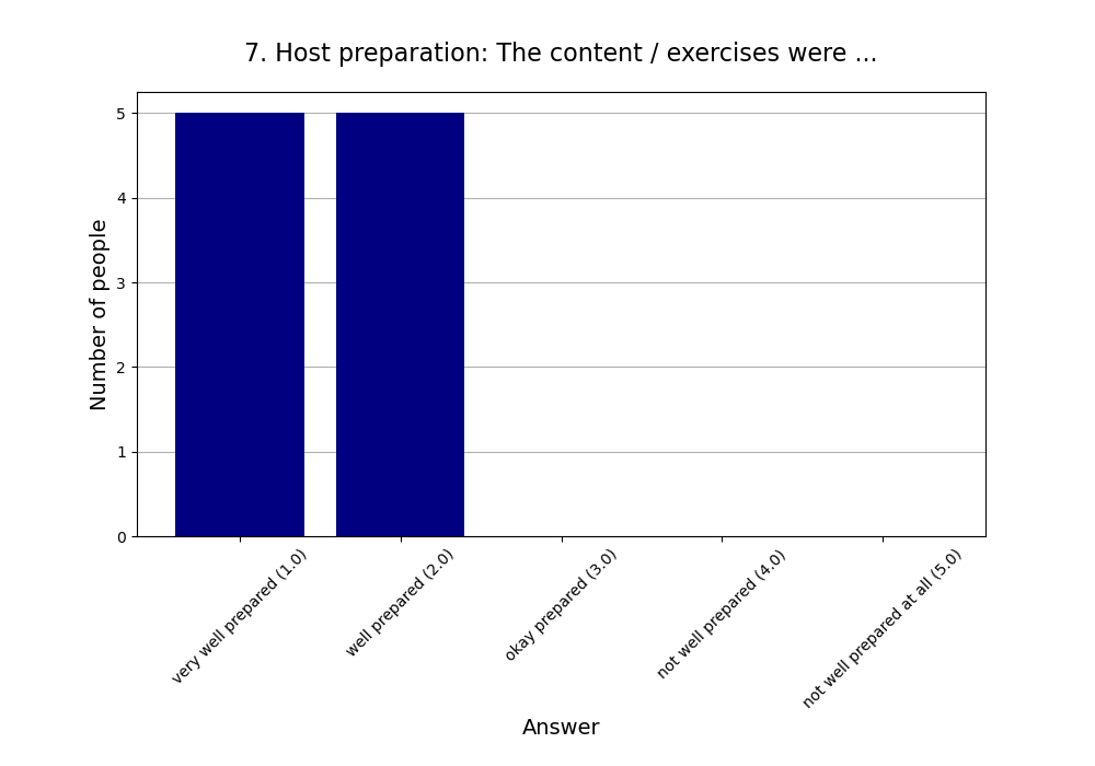 7. Host preparation: The content / exercises were …