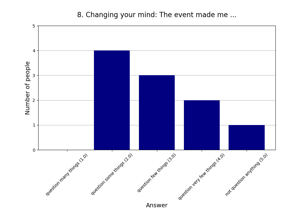 8. Changing your mind: The event made me …