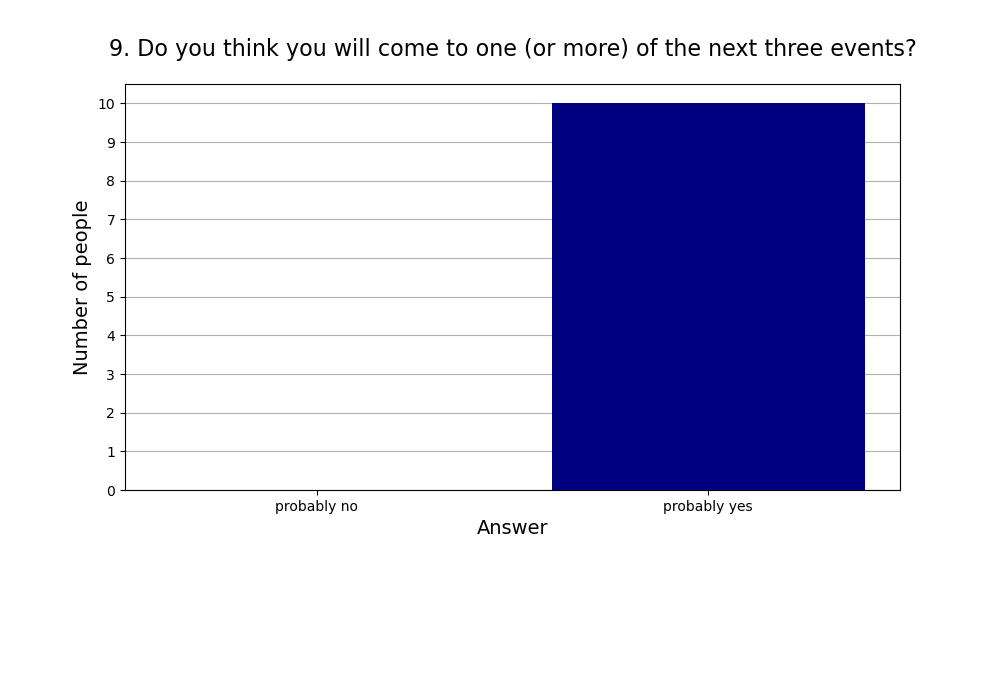 9. Do you think you will come to one (or more) of the next three events?