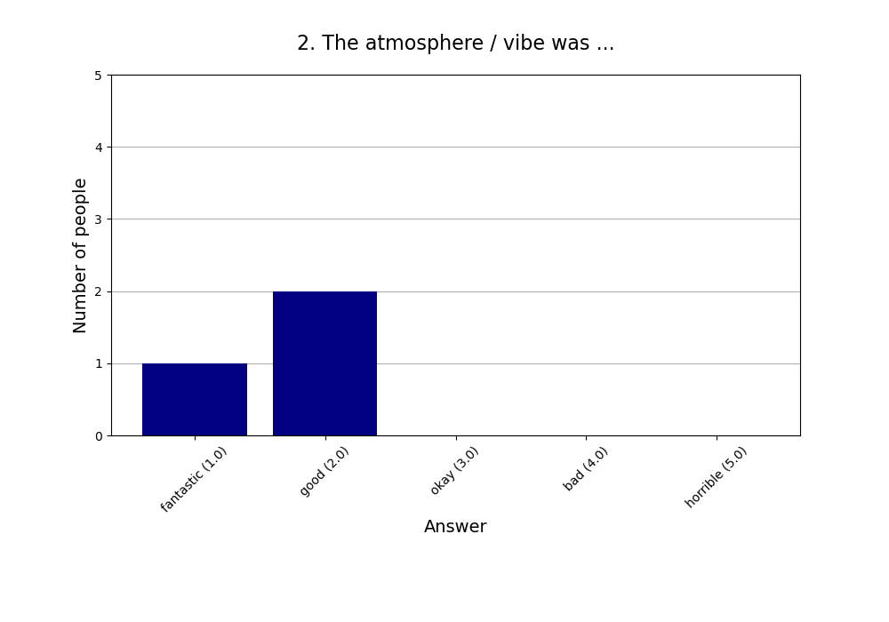 2. The atmosphere / vibe was …