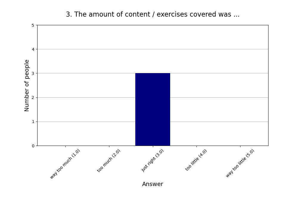 3. The amount of content / exercises covered was …