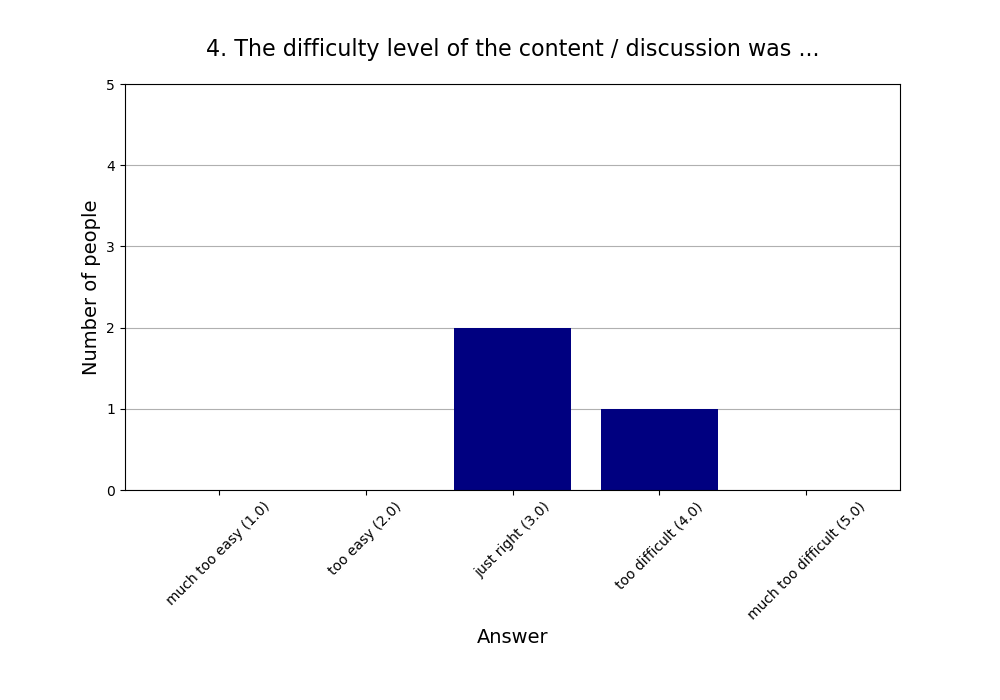 4. The difficulty level of the content / discussion was …