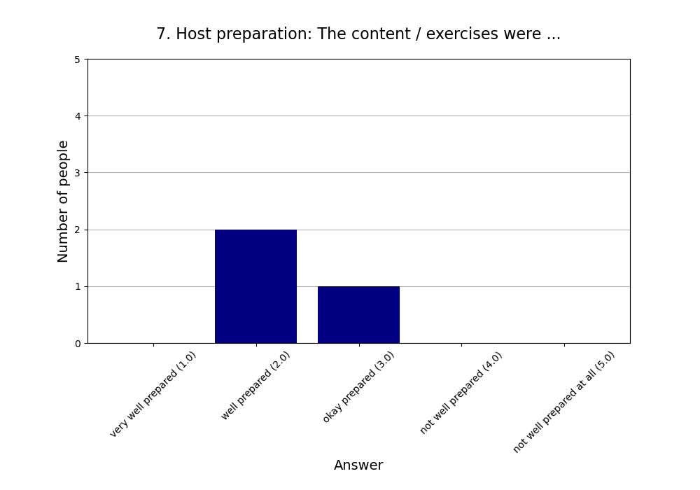 7. Host preparation: The content / exercises were …