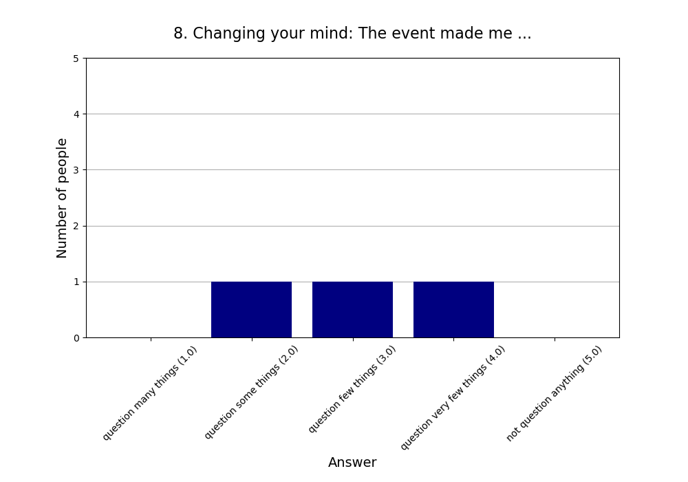 8. Changing your mind: The event made me …