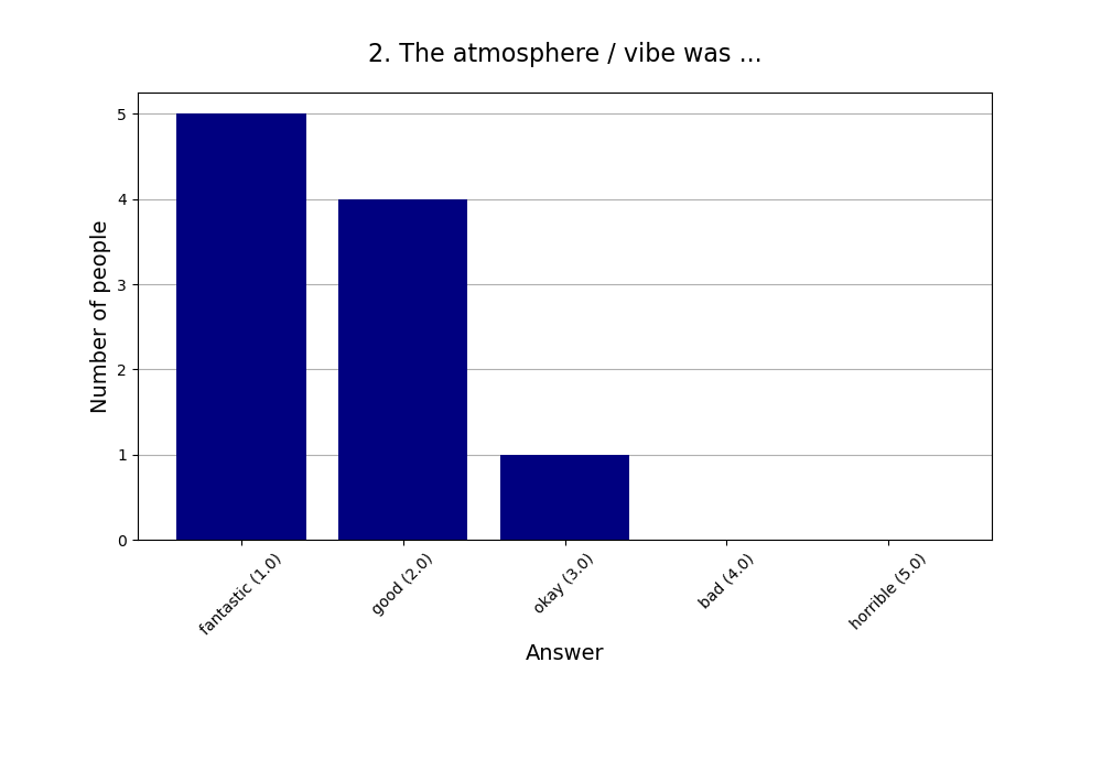 2. The atmosphere / vibe was …