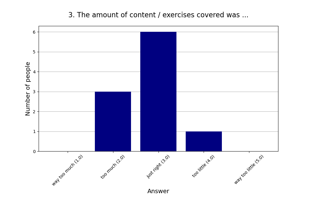 3. The amount of content / exercises covered was …