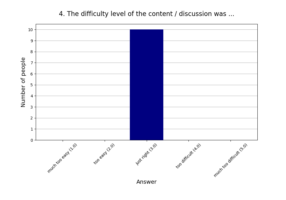 4. The difficulty level of the content / discussion was …