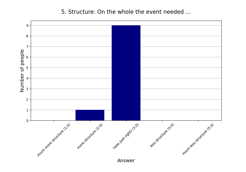 5. Structure: On the whole the event needed …