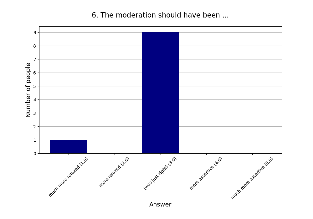 6. The moderation should have been …