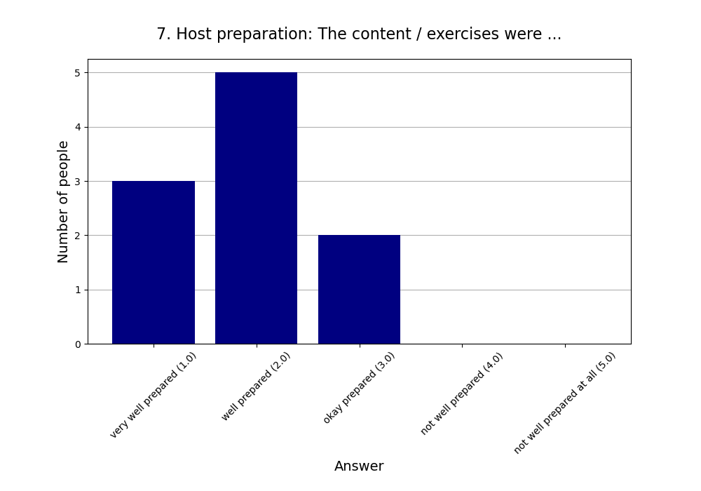 7. Host preparation: The content / exercises were …