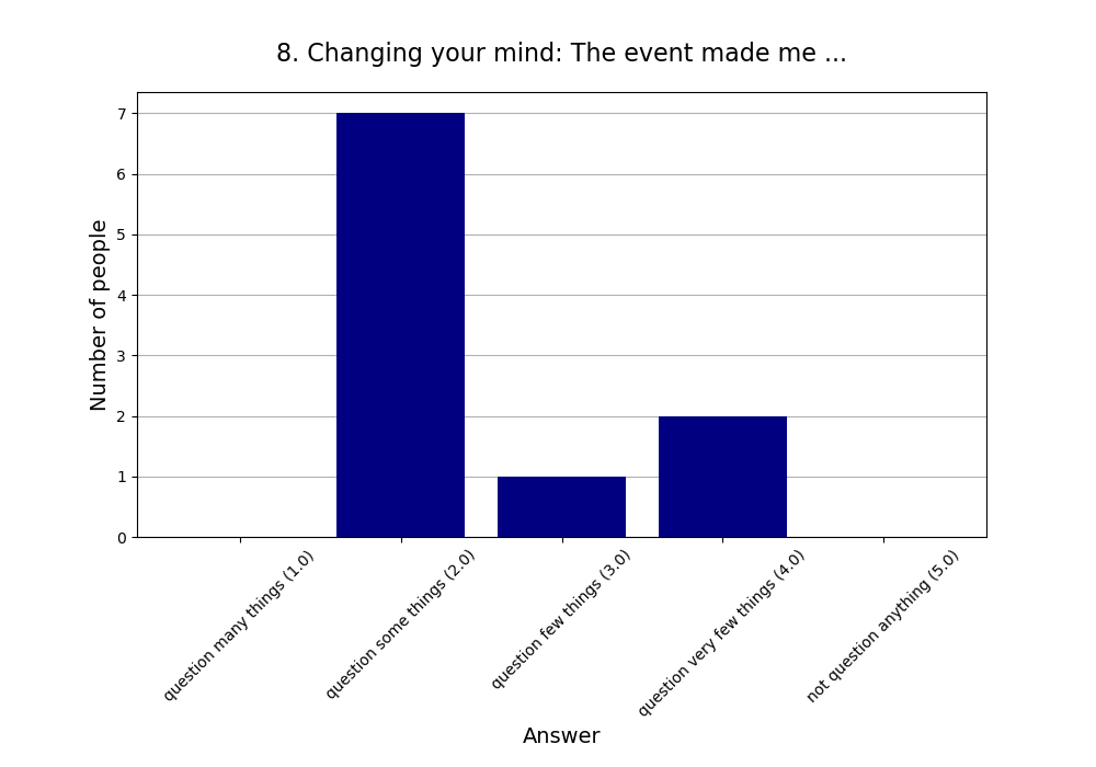 8. Changing your mind: The event made me …