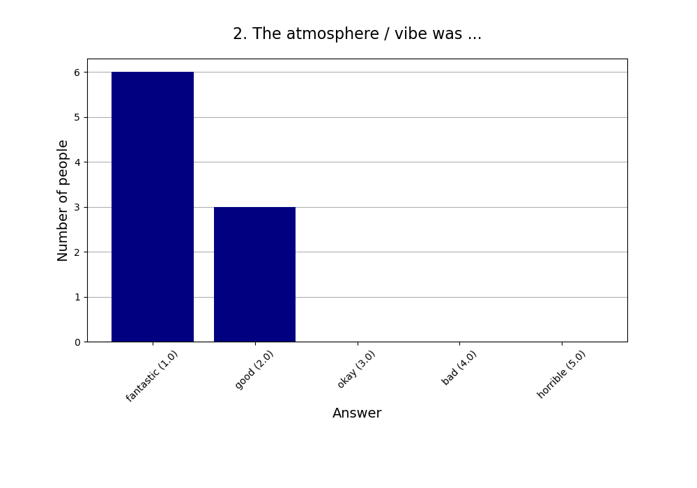 2. The atmosphere / vibe was …