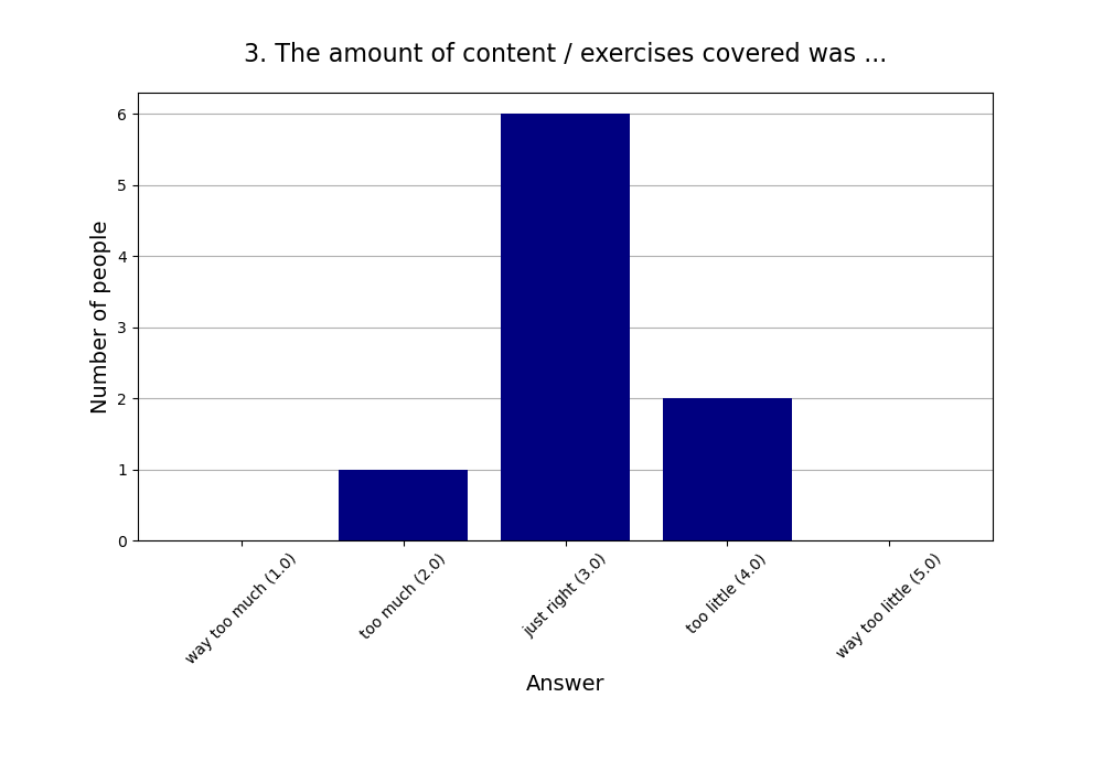 3. The amount of content / exercises covered was …