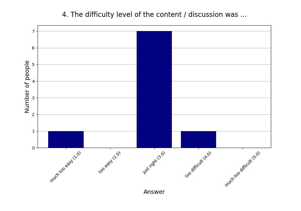 4. The difficulty level of the content / discussion was …