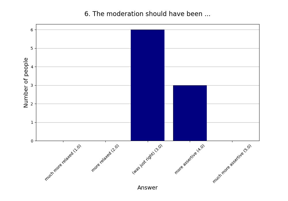 6. The moderation should have been …