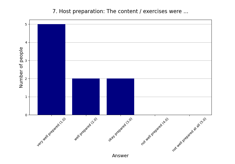 7. Host preparation: The content / exercises were …