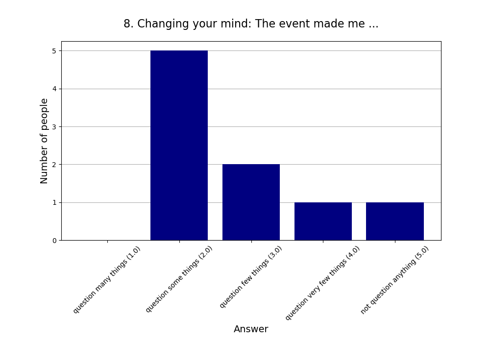 8. Changing your mind: The event made me …