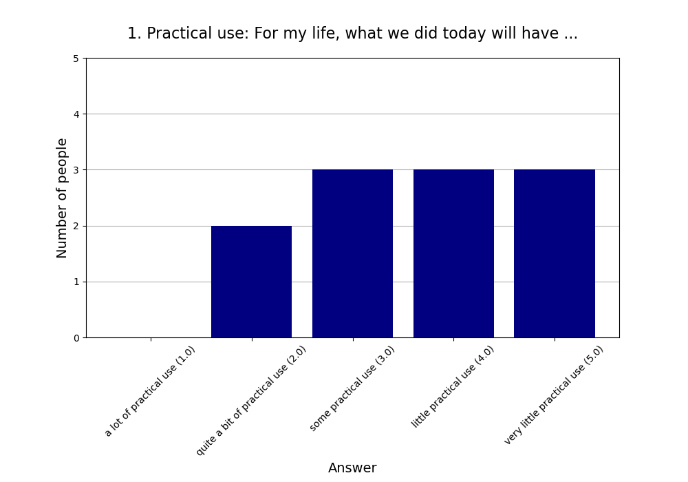 1. Practical use: For my life, what we did today will have …