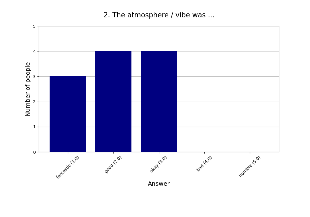 2. The atmosphere / vibe was …