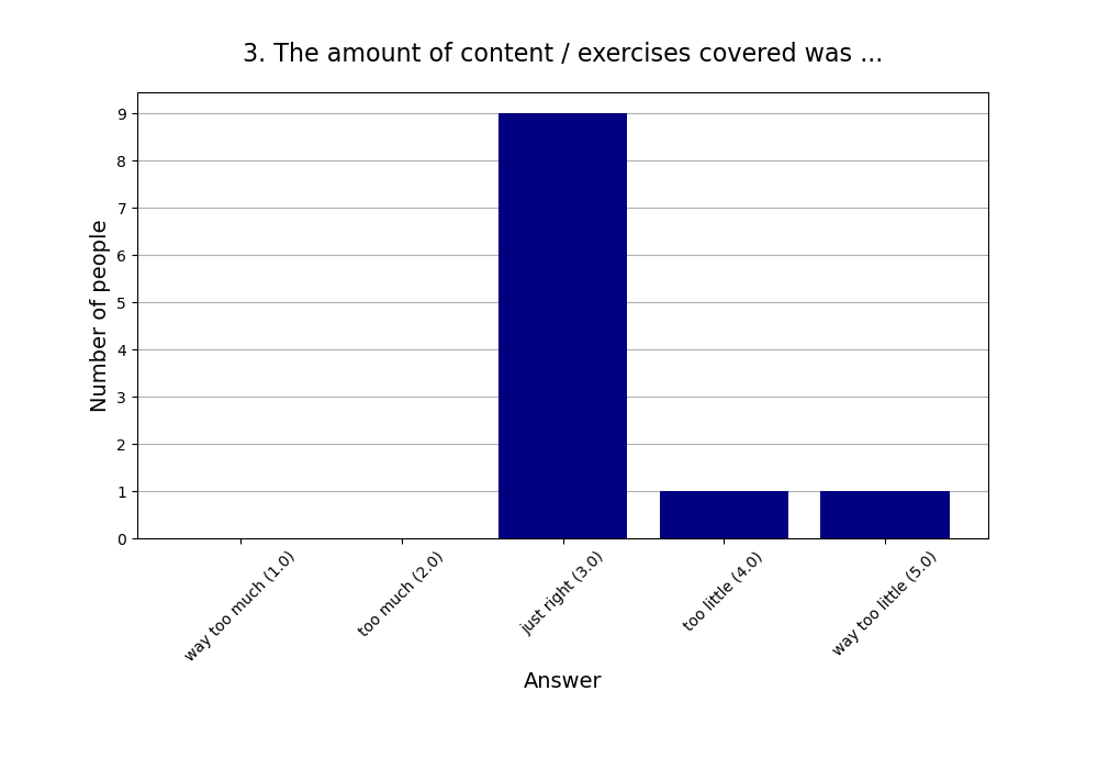 3. The amount of content / exercises covered was …