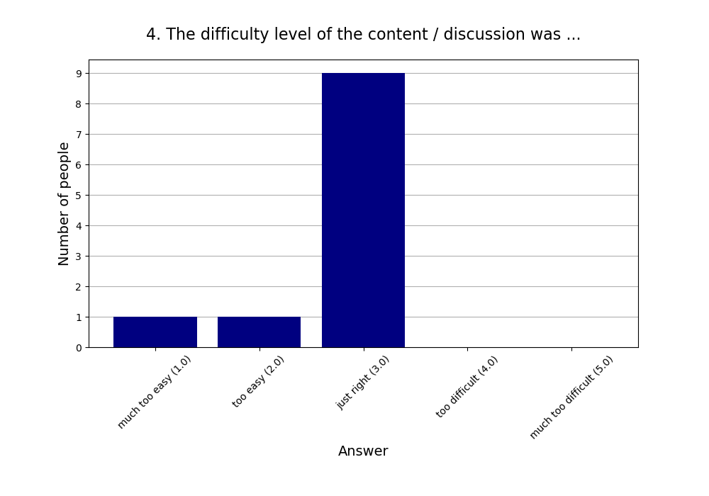 4. The difficulty level of the content / discussion was …