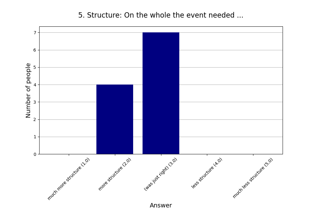 5. Structure: On the whole the event needed …