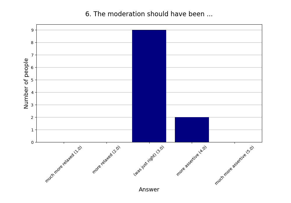 6. The moderation should have been …