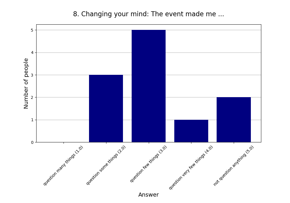 8. Changing your mind: The event made me …