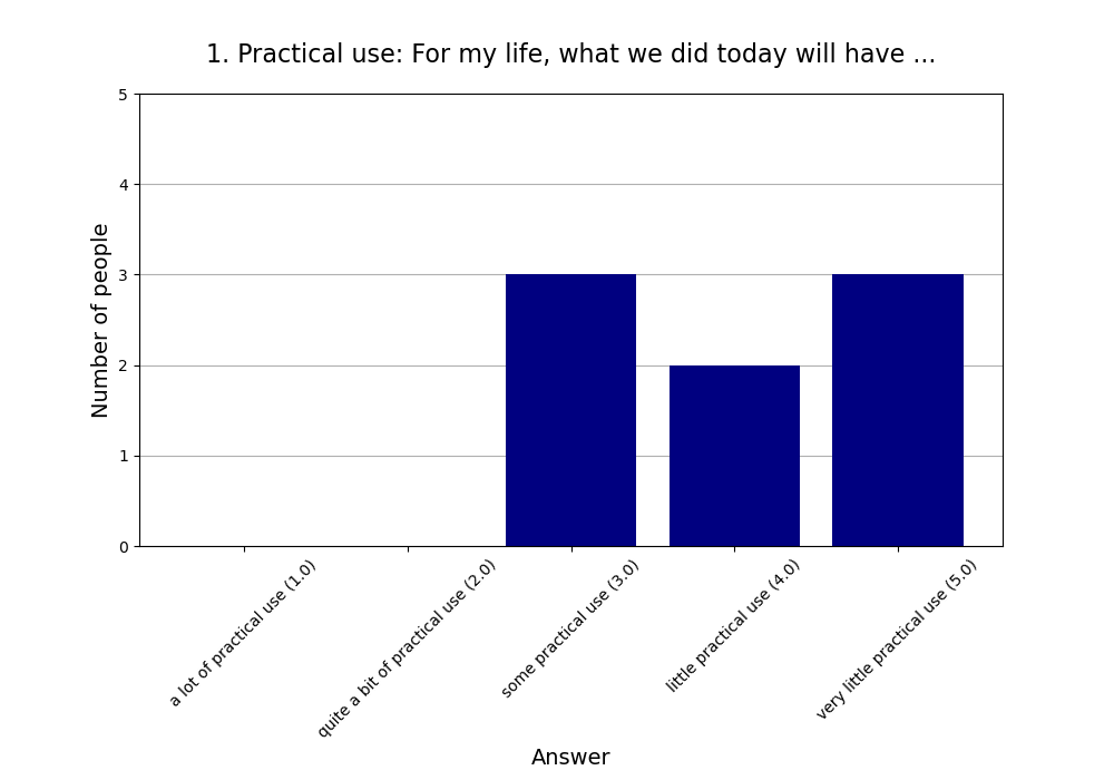 1. Practical use: For my life, what we did today will have …