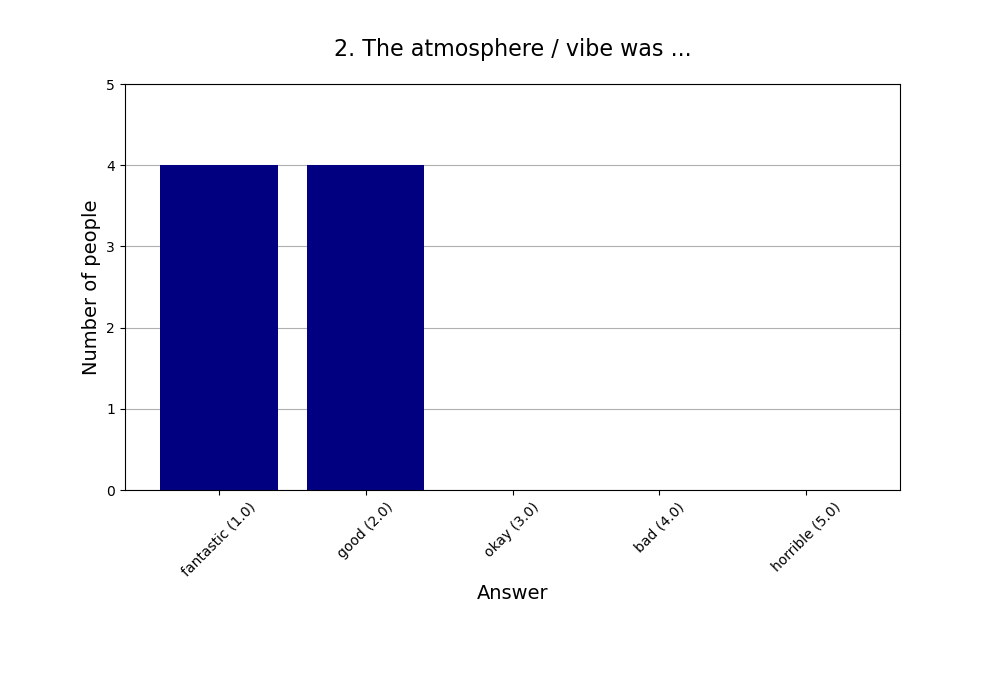 2. The atmosphere / vibe was …