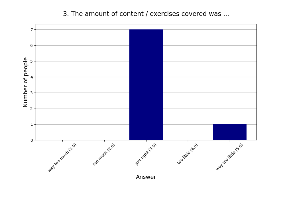 3. The amount of content / exercises covered was …