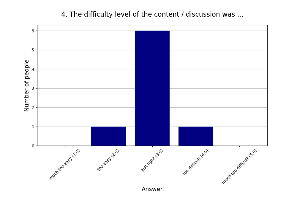 4. The difficulty level of the content / discussion was …